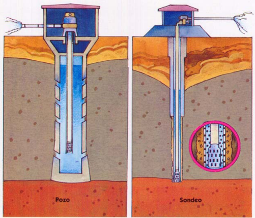 Gráfico que muestra la diferencia entre un pozo y un sondeo. Fuente: Instituto Geológico y Minero de España.